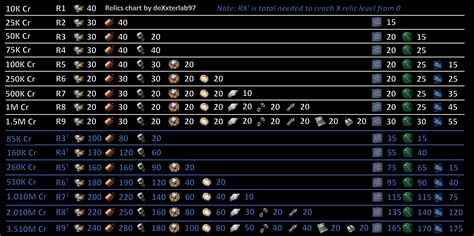 swgoh relic level requirements.